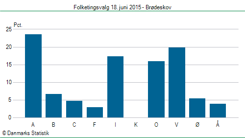 Folketingsvalg torsdag 18. juni 2015