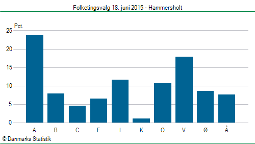 Folketingsvalg torsdag 18. juni 2015