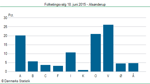 Folketingsvalg torsdag 18. juni 2015