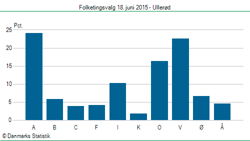 Folketingsvalg torsdag 18. juni 2015