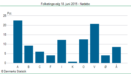 Folketingsvalg torsdag 18. juni 2015