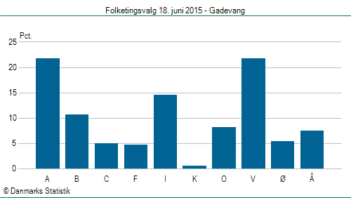 Folketingsvalg torsdag 18. juni 2015