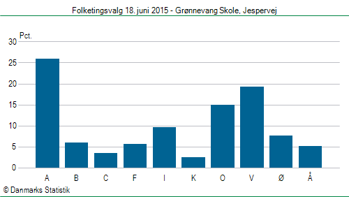 Folketingsvalg torsdag 18. juni 2015