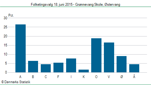 Folketingsvalg torsdag 18. juni 2015