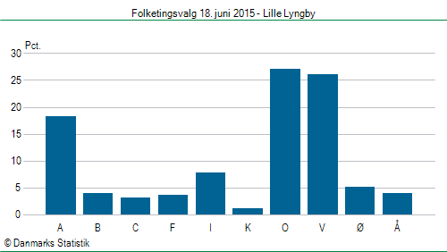 Folketingsvalg torsdag 18. juni 2015