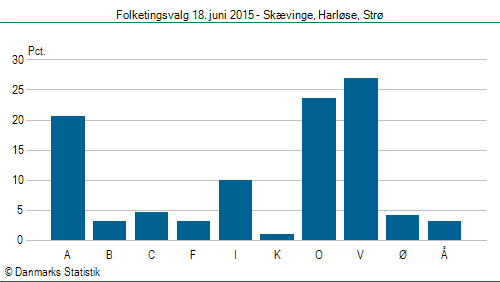 Folketingsvalg torsdag 18. juni 2015