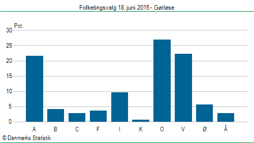 Folketingsvalg torsdag 18. juni 2015