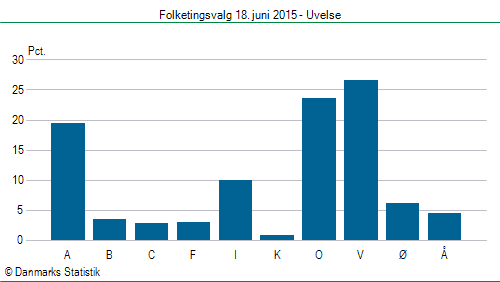 Folketingsvalg torsdag 18. juni 2015