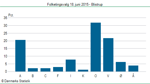 Folketingsvalg torsdag 18. juni 2015