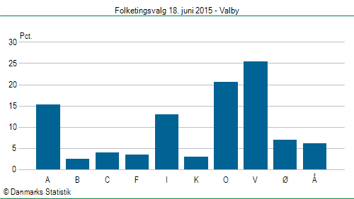 Folketingsvalg torsdag 18. juni 2015