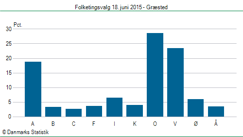 Folketingsvalg torsdag 18. juni 2015