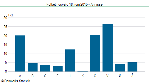 Folketingsvalg torsdag 18. juni 2015