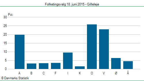 Folketingsvalg torsdag 18. juni 2015