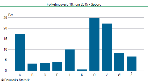 Folketingsvalg torsdag 18. juni 2015