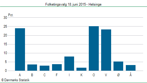 Folketingsvalg torsdag 18. juni 2015