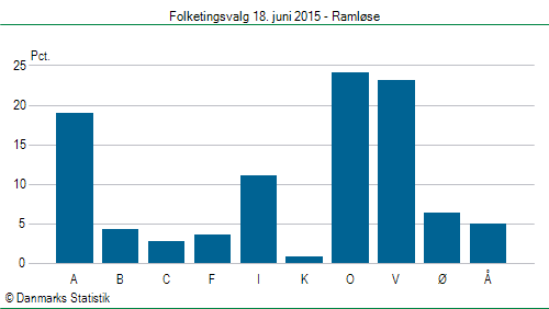 Folketingsvalg torsdag 18. juni 2015