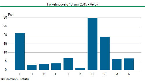 Folketingsvalg torsdag 18. juni 2015