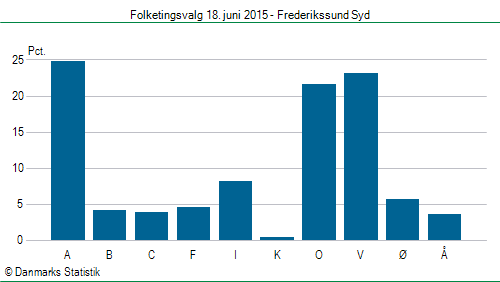 Folketingsvalg torsdag 18. juni 2015