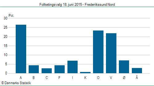 Folketingsvalg torsdag 18. juni 2015