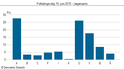 Folketingsvalg torsdag 18. juni 2015