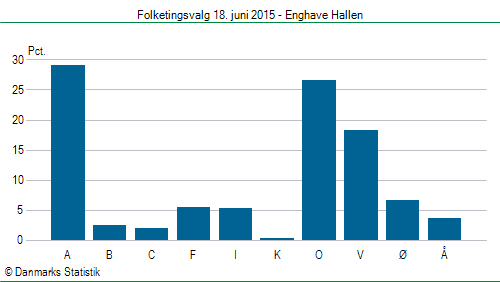 Folketingsvalg torsdag 18. juni 2015