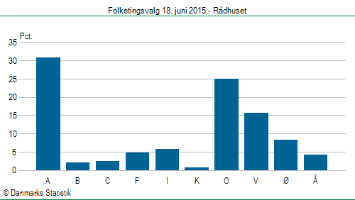 Folketingsvalg torsdag 18. juni 2015