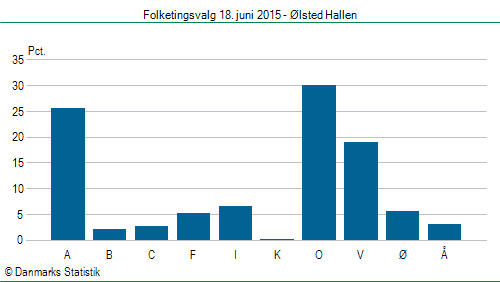 Folketingsvalg torsdag 18. juni 2015