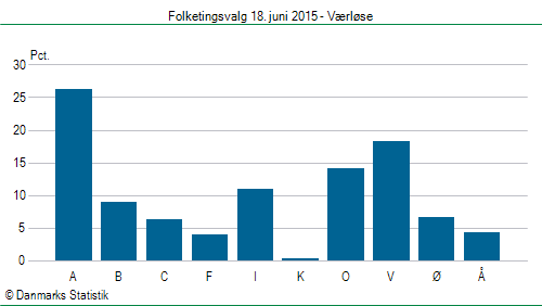 Folketingsvalg torsdag 18. juni 2015