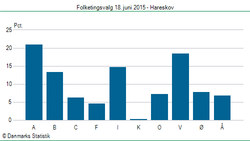 Folketingsvalg torsdag 18. juni 2015