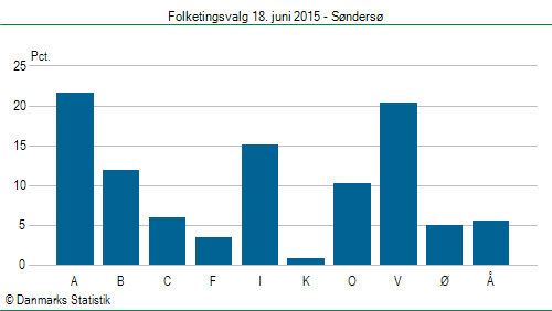 Folketingsvalg torsdag 18. juni 2015