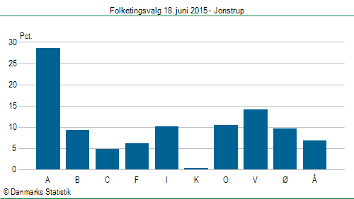 Folketingsvalg torsdag 18. juni 2015