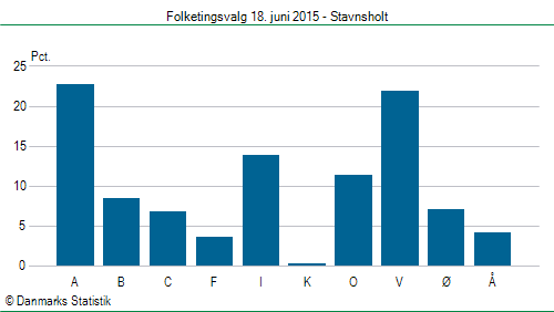 Folketingsvalg torsdag 18. juni 2015