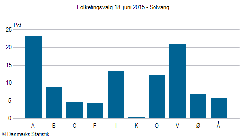 Folketingsvalg torsdag 18. juni 2015