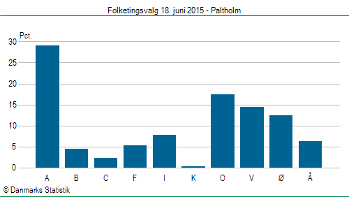 Folketingsvalg torsdag 18. juni 2015