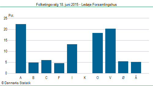 Folketingsvalg torsdag 18. juni 2015