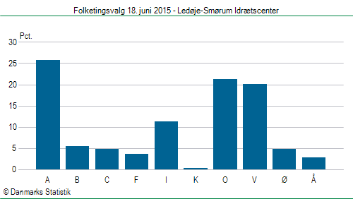 Folketingsvalg torsdag 18. juni 2015