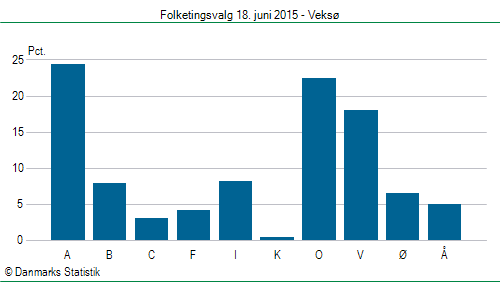 Folketingsvalg torsdag 18. juni 2015