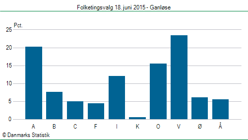 Folketingsvalg torsdag 18. juni 2015