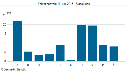 Folketingsvalg torsdag 18. juni 2015