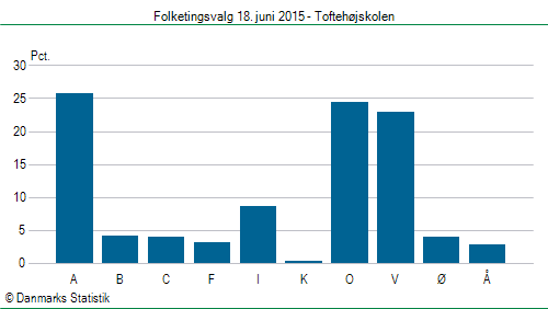 Folketingsvalg torsdag 18. juni 2015