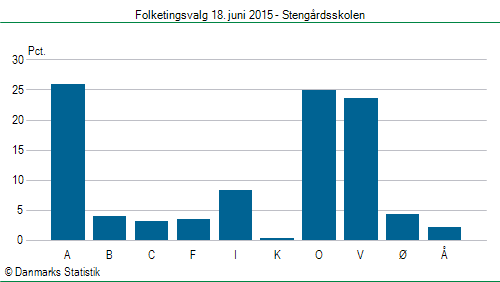 Folketingsvalg torsdag 18. juni 2015