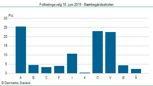 Folketingsvalg torsdag 18. juni 2015