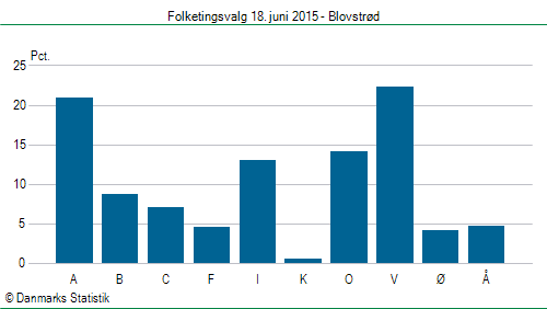 Folketingsvalg torsdag 18. juni 2015