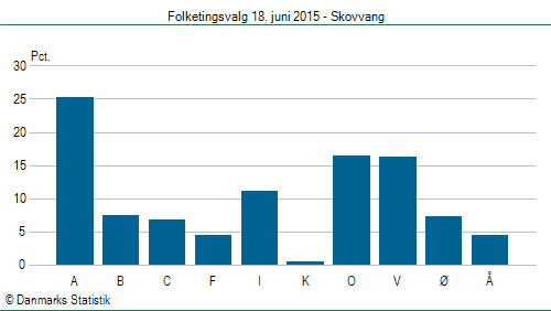 Folketingsvalg torsdag 18. juni 2015