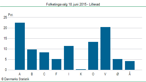 Folketingsvalg torsdag 18. juni 2015