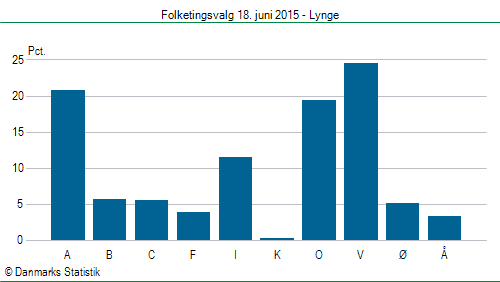 Folketingsvalg torsdag 18. juni 2015