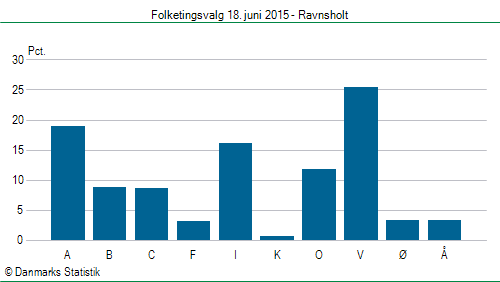 Folketingsvalg torsdag 18. juni 2015