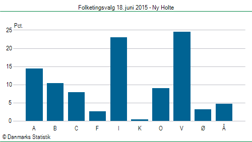 Folketingsvalg torsdag 18. juni 2015