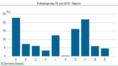 Folketingsvalg torsdag 18. juni 2015