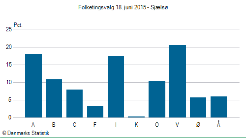 Folketingsvalg torsdag 18. juni 2015